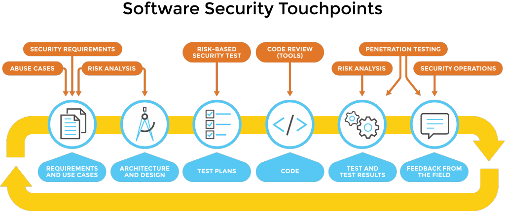 Software Security Touchpoints